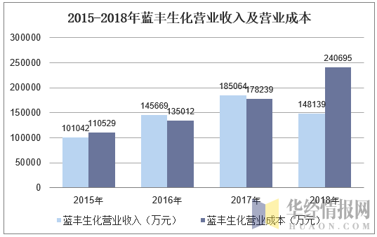2015-2018年蓝丰生化营业收入及营业成本