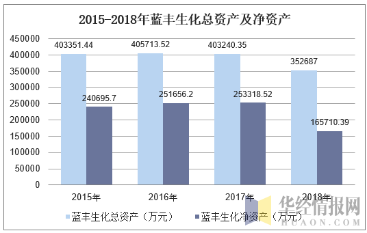 2015-2018年蓝丰生化总资产及净资产