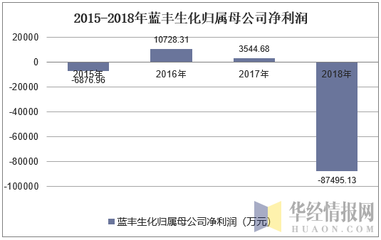 2015-2018年蓝丰生化归属母公司净利润