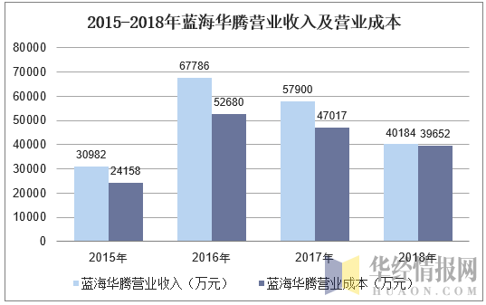 2015-2018年蓝海华腾营业收入及营业成本