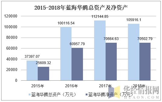 2015-2018年蓝海华腾总资产及净资产