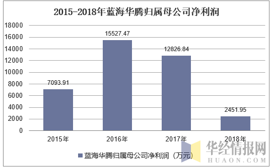 2015-2018年蓝海华腾归属母公司净利润