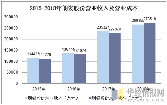 2015-2018年朗姿股份营业收入及营业成本