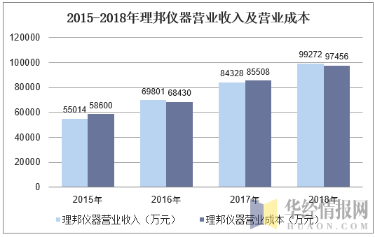 2015-2018年理邦仪器营业收入及营业成本