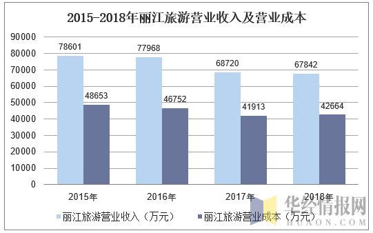 2015-2018年丽江旅游营业收入及营业成本