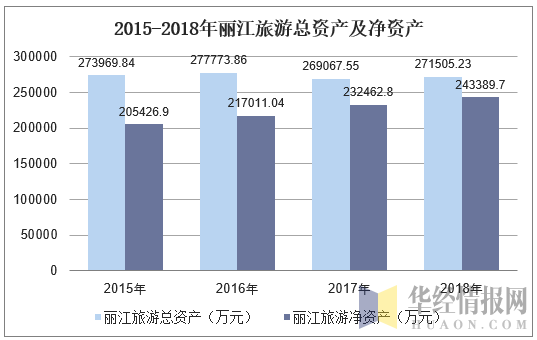 2015-2018年丽江旅游总资产及净资产