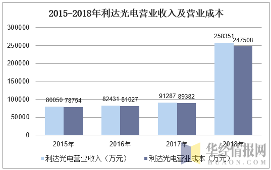 2015-2018年利达光电营业收入及营业成本