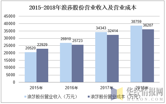 2015-2018年浪莎股份营业收入及营业成本