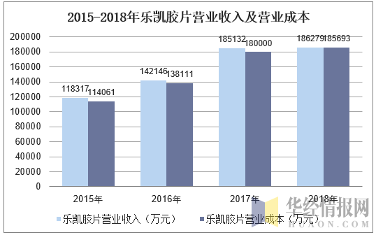 2015-2018年乐凯胶片营业收入及营业成本