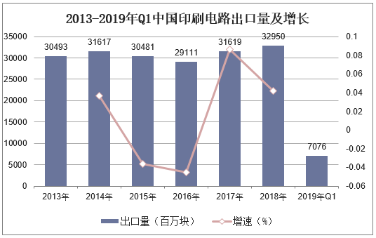 2013-2019年Q1中国印刷电路出口量及增长