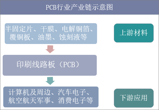 PCB行业产业链示意图