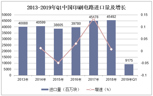 2013-2019年Q1中国印刷电路进口量及增长