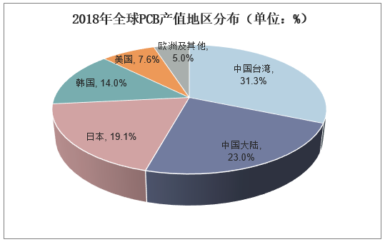 2018年全球PCB产值地区分布（单位：%）