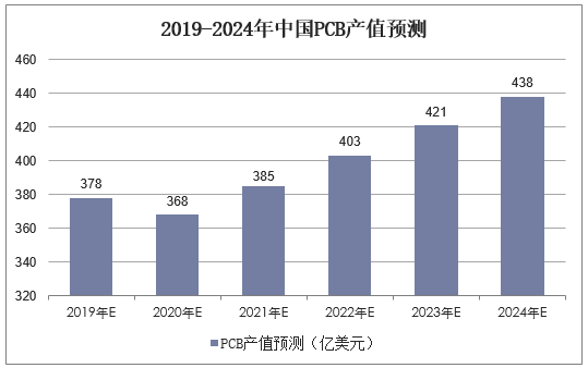 2019-2024年中国PCB产值预测