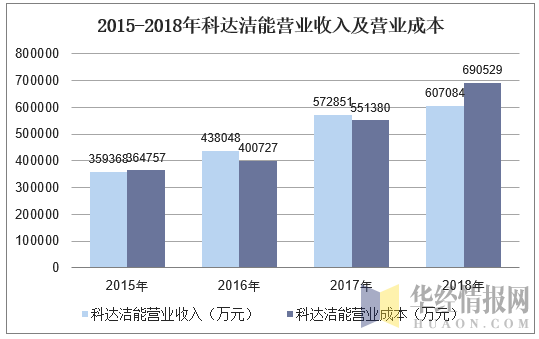 2015-2018年科达洁能营业收入及营业成本