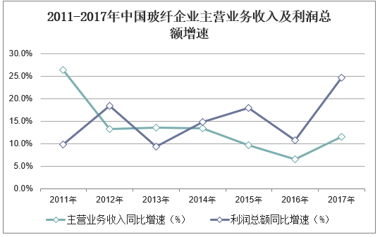 2011-2017年中国玻纤企业主营业务收入及利润总额增速