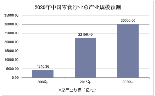 2020年中国零食行业总产业规模预测
