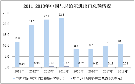 2011-2018年中国与尼泊尔进出口总额情况