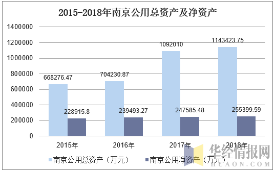 2015-2018年南京公用总资产及净资产