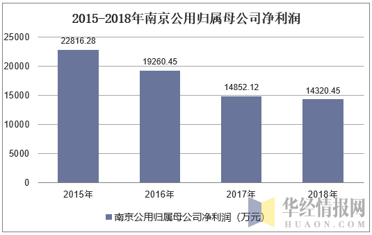 2015-2018年南京公用归属母公司净利润