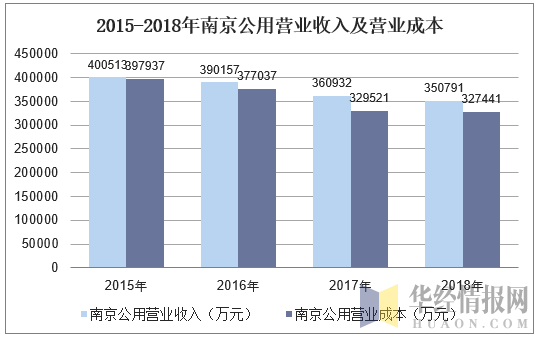 2015-2018年南京公用营业收入及营业成本