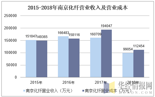 2015-2018年南京化纤营业收入及营业成本