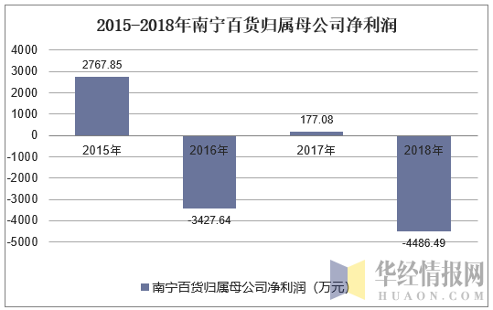 2015-2018年南宁百货归属母公司净利润