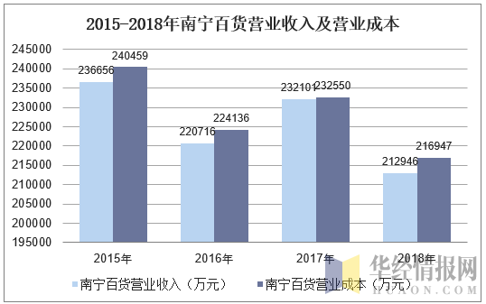 2015-2018年南宁百货营业收入及营业成本