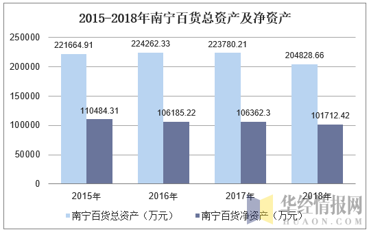 2015-2018年南宁百货总资产及净资产