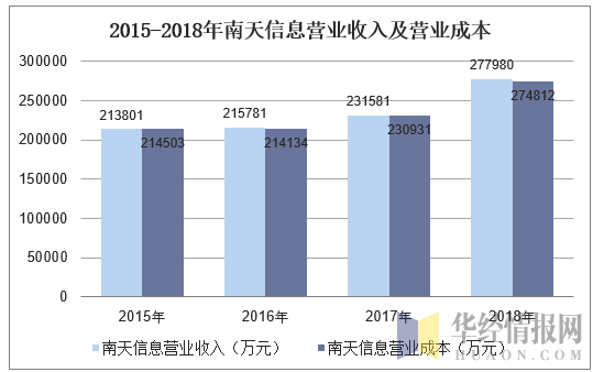 2015-2018年南天信息营业收入及营业成本