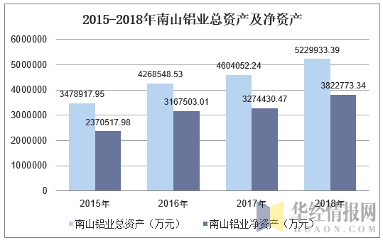 2015-2018年南山铝业总资产及净资产