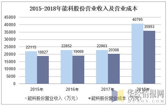 2015-2018年能科股份营业收入及营业成本