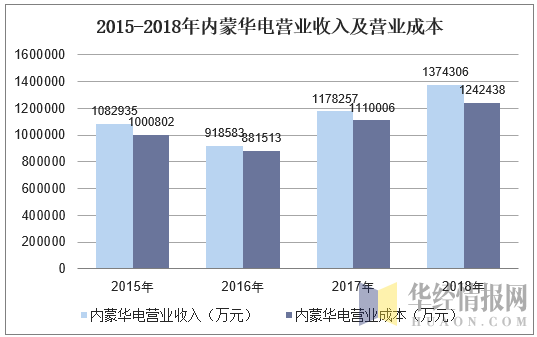 2015-2018年内蒙华电营业收入及营业成本