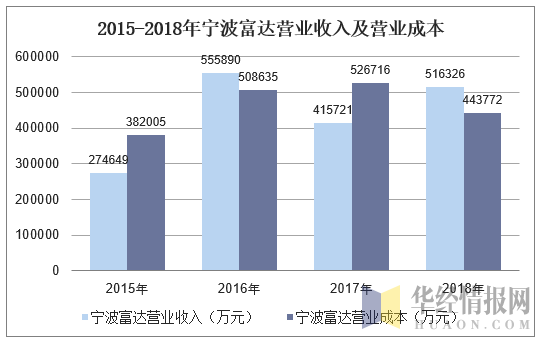 2015-2018年宁波富达营业收入及营业成本