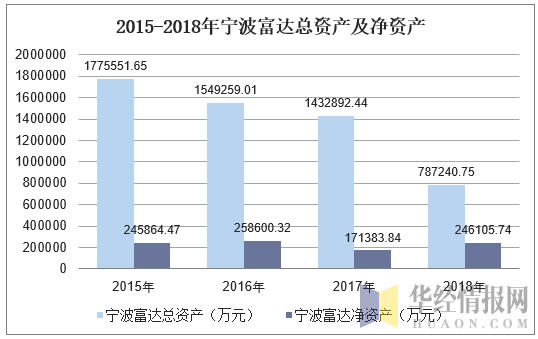 2015-2018年宁波富达总资产及净资产