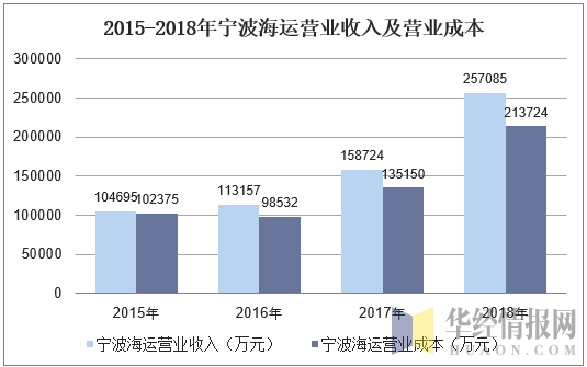 2015-2018年宁波海运营业收入及营业成本