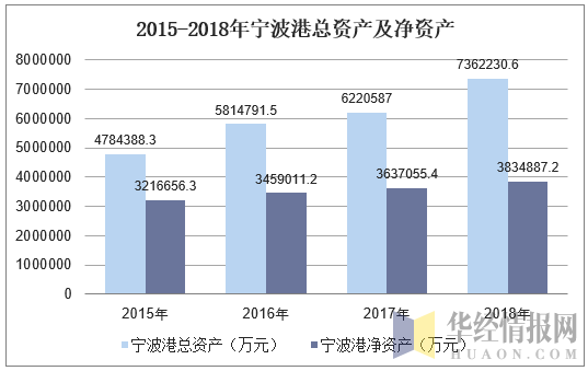 2015-2018年宁波港总资产及净资产