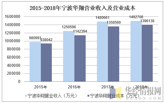 2015-2018年宁波华翔营业收入及营业成本