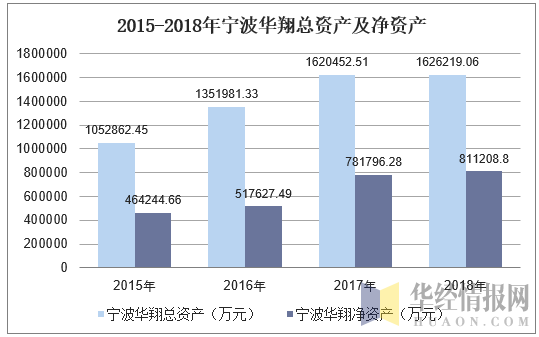 2015-2018年宁波华翔总资产及净资产