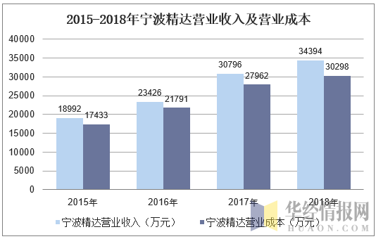 2015-2018年宁波精达营业收入及营业成本
