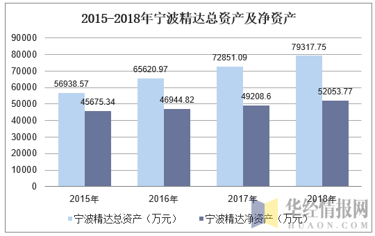 2015-2018年宁波精达总资产及净资产
