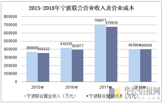 2015-2018年宁波联合营业收入及营业成本