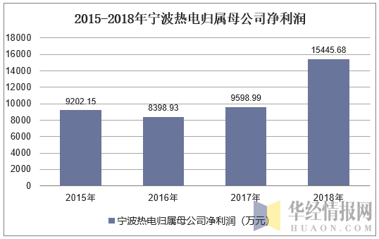 2015-2018年宁波热电归属母公司净利润