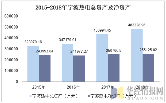2015-2018年宁波热电总资产及净资产