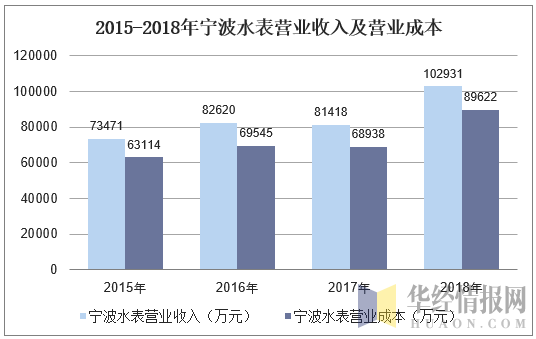 2015-2018年宁波水表营业收入及营业成本