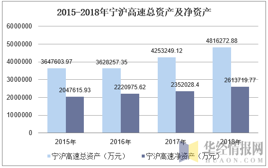 2015-2018年宁沪高速总资产及净资产