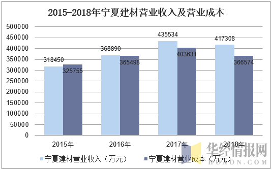 2015-2018年宁夏建材营业收入及营业成本