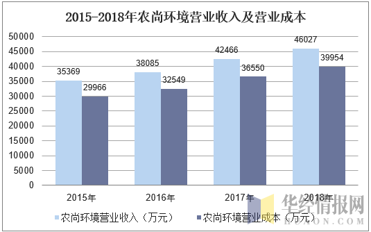2015-2018年农尚环境营业收入及营业成本