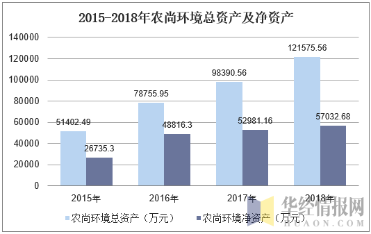 2015-2018年农尚环境总资产及净资产