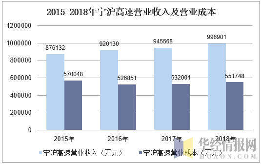 2015-2018年宁沪高速营业收入及营业成本